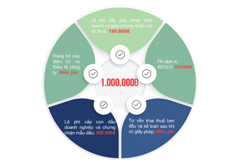 Thủ tục thành lập công ty/ doanh nghiệp – [chi phí trọn gói 1.200.000đ (chưa bao gồm VAT), cam kết không phát sinh]